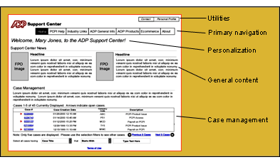 Information Architecture wireframes
